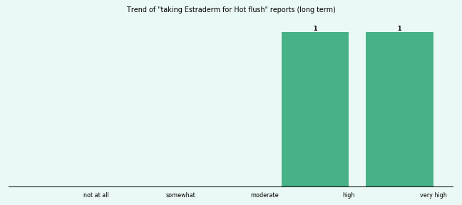 Does Estraderm work for your Hot flush (long term)? Does Estraderm work for your Hot flush (long term)?